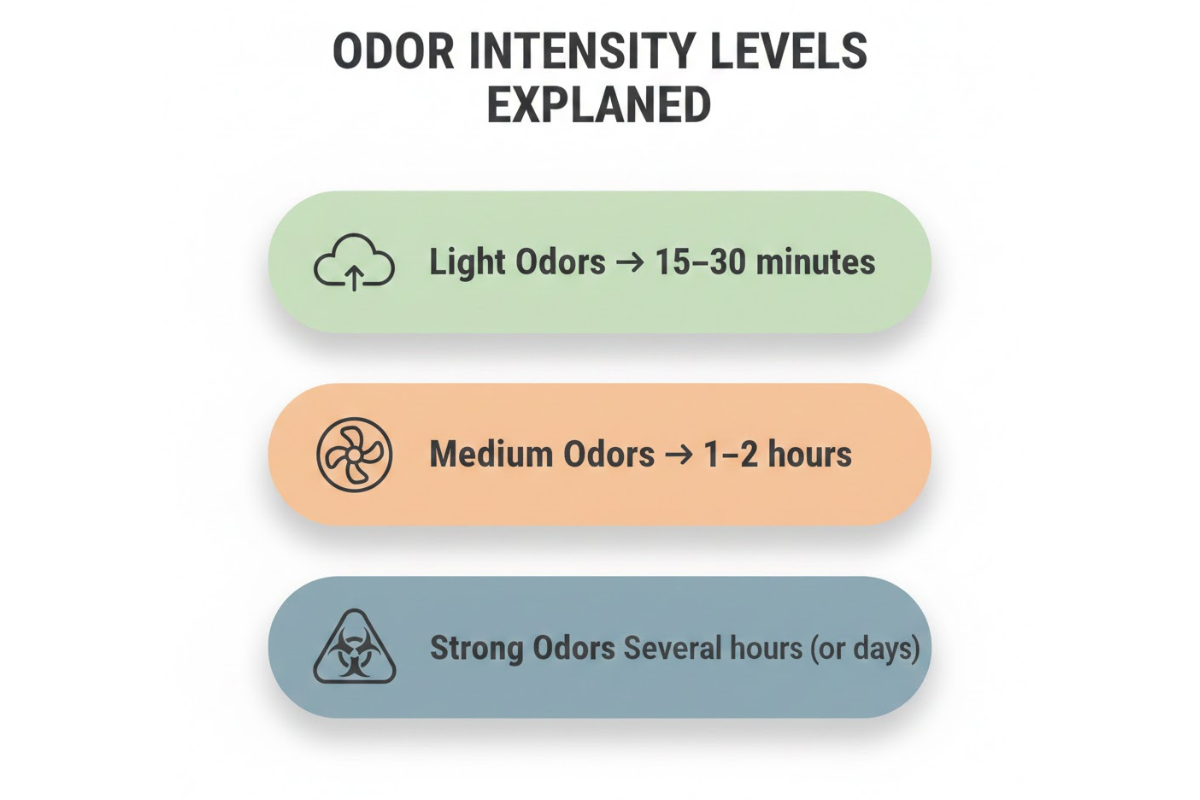 Odor Intensity Levels Explained