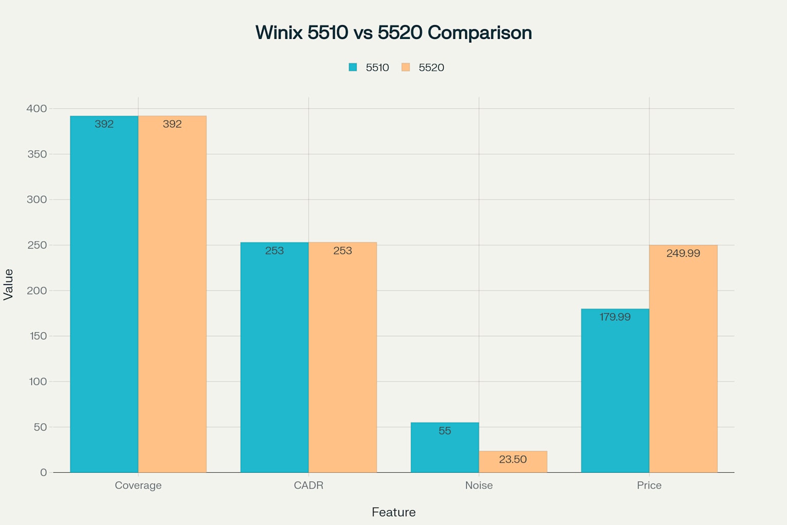 5510 vs 5520